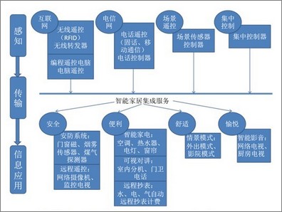 物聯(lián)網(wǎng)技術(shù)將極大的促進智能家居應(yīng)用